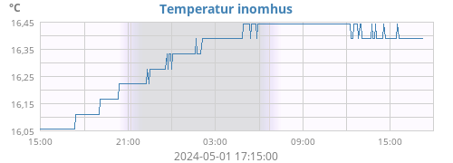 Temperatur inomhus